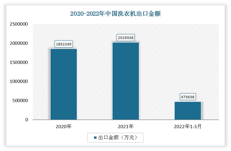 2022年1-3月我国洗衣机出口金额为473638万元，2021年我国洗衣机出口金额为2019338万元。