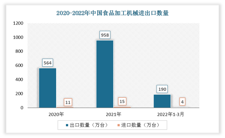 根据数据显示，2022年1-3月中国食品加工机械出口数量为190万台，进口数量为4万台。