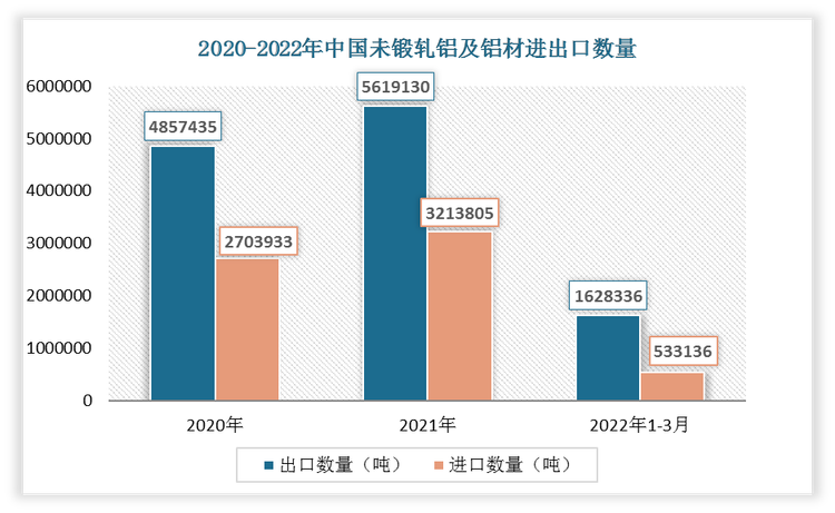 根据数据显示，2022年1-3月中国未锻轧铝及铝材出口数量为1628336吨，进口数量为533136吨。