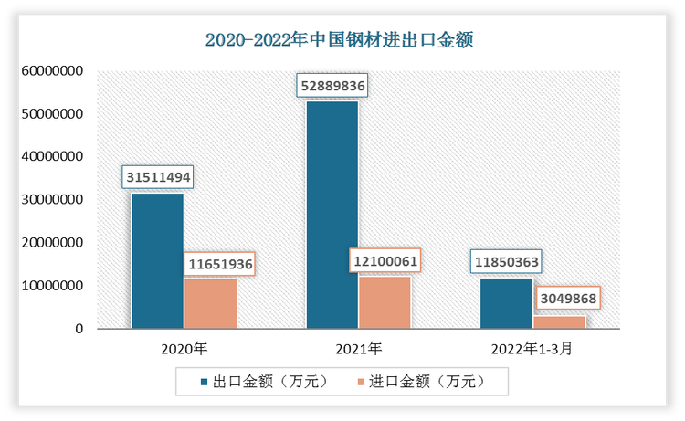 2022年1-3月我国钢材出口金额为11850363万元，进口金额为3049868万元。