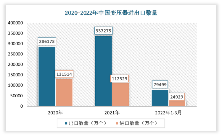 根据数据显示，2022年1-3月中国变压器出口数量为79499万个，进口数量为24929万个。