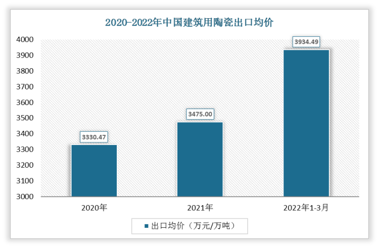 2022年1-3月中国建筑用陶瓷出口均价为3934.49万元/万吨;2021年出口均价为3475万元/万吨。