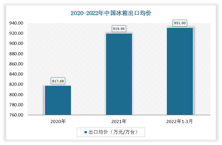 2022年1-3月中国冰箱出口均价为931.00万元/万台;2021年出口均价为919.94万元/万台。