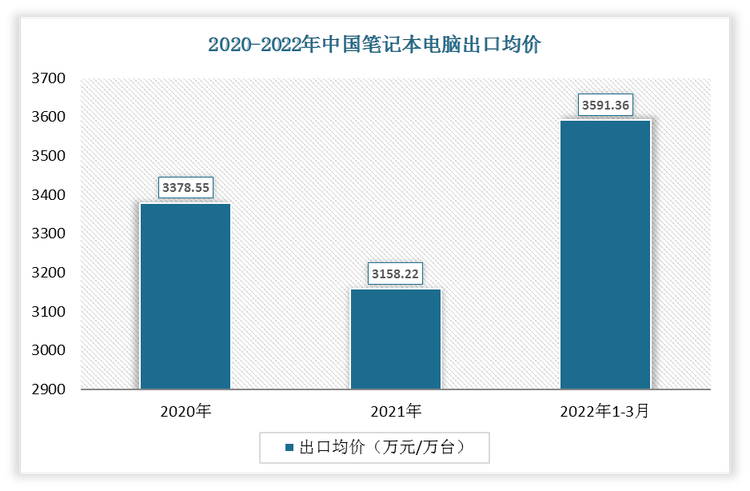 2022年1-3月中国笔记本电脑出口均价为3591.36万元/万台;2021年出口均价为3158.22万元/万台。