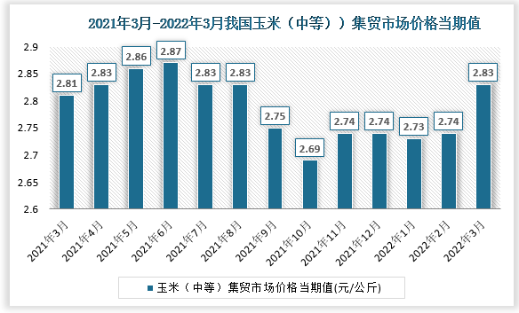 根据国家统计局数据显示，2022年3月我国玉米（中等）集贸市场价格当期值为2.83。