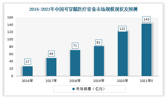 数据显示，2020年我国可穿戴医疗设备市场规模从2016年的27亿元增长到122亿元，估计2021年我国可穿戴医疗设备市场规模可达143亿元。