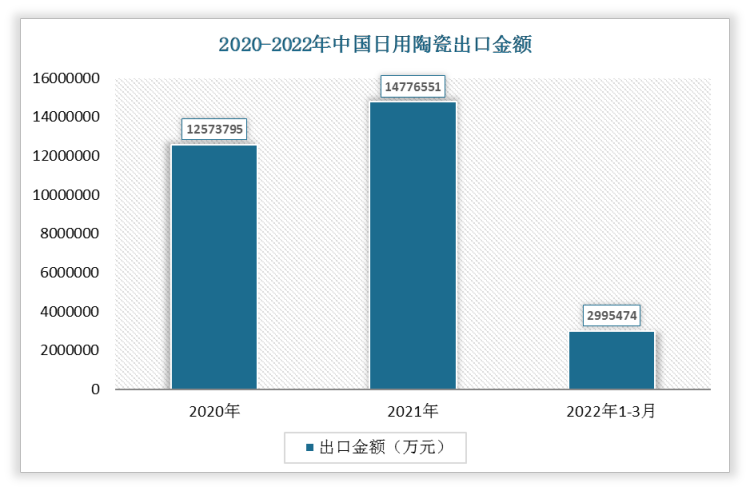 2022年1-3月我国日用陶瓷出口金额为2995474万元，2021年我国日用陶瓷出口金额为14776551万元。