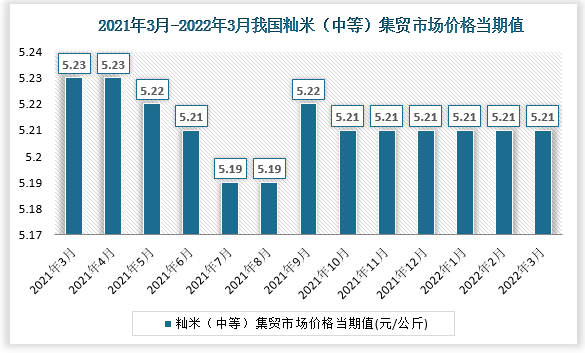 根据国家统计局数据显示，2022年3月我国籼米（中等）集贸市场价格当期值为5.21。