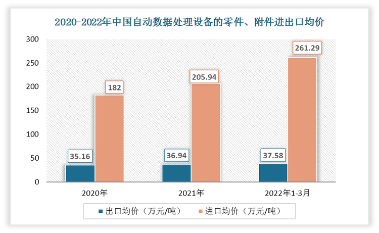 2022年1-3月中国自动数据处理设备的零件、附件出口均价为37.58万元/吨;进口均价为261.29万元/吨。