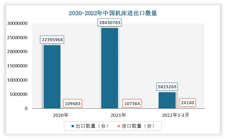 根据数据显示，2022年1-3月中国机床出口数量为5823269台，进口数量为24140台。