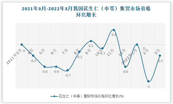 根据国家统计局数据显示，2022年3月我国花生仁（中等）集贸市场价格环比增速为-0.3%，同比增速为-3.8%。