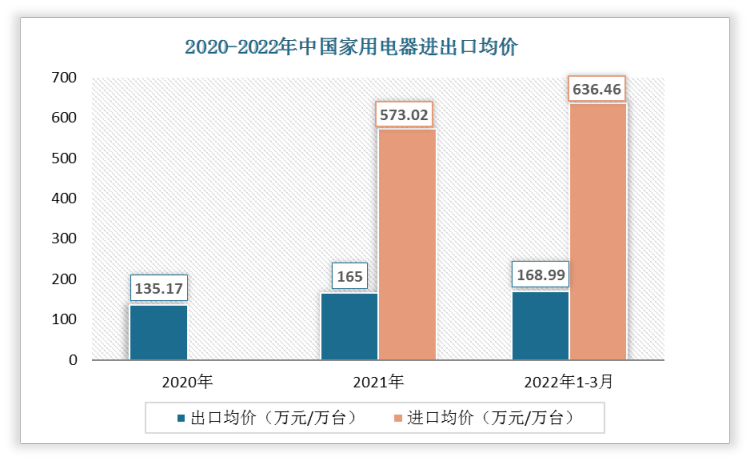 2022年1-3月中国家用电器出口均价为168.99万元/万台;进口均价为636.46万元/万台。