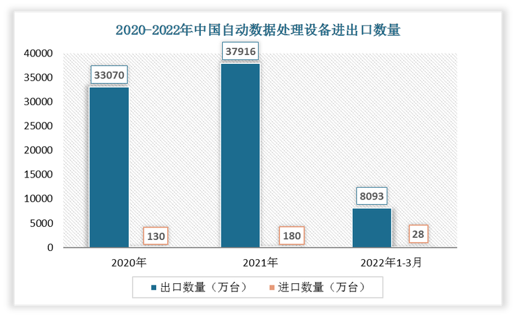 根据数据显示，2022年1-3月中国自动数据处理设备出口数量为8093万台，进口数量为28万台。