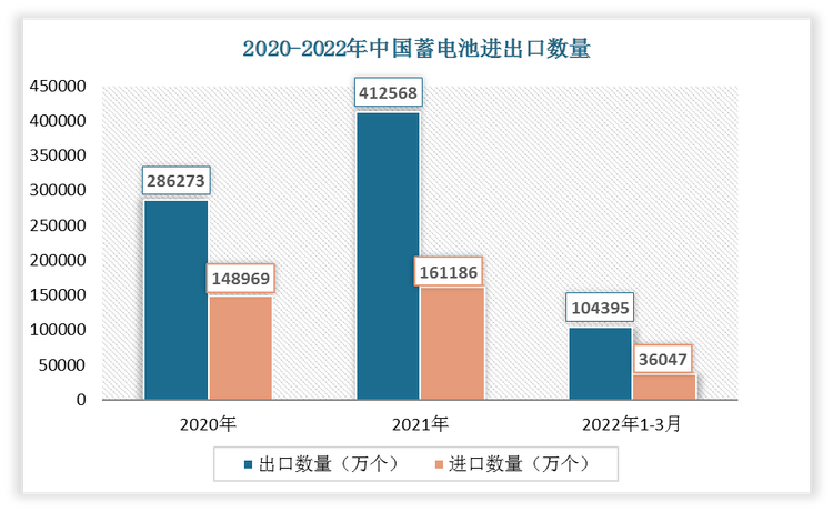 根据数据显示，2022年1-3月中国蓄电池出口数量为104395万个，进口数量为36047万个。