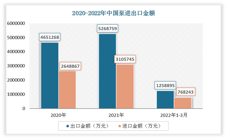 2022年1-3月我国泵出口金额为1258895万元，进口金额为768243万元。