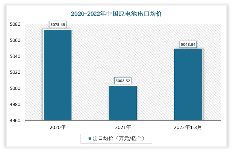 2022年1-3月中国原电池出口均价为5048.94万元/亿个;2021年出口均价为5003.52万元/亿个。