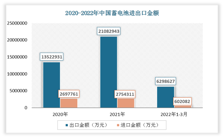 2022年1-3月我国蓄电池出口金额为6298627万元，进口金额为602082万元。