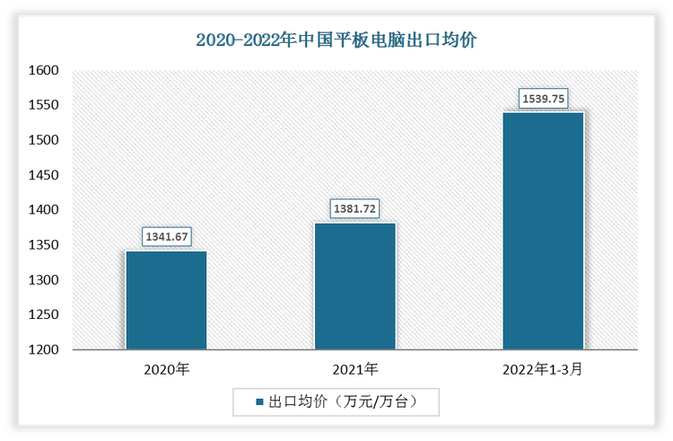 2022年1-3月中国平板电脑出口均价为1539.75万元/万台;2021年出口均价为1381.72万元/万台。