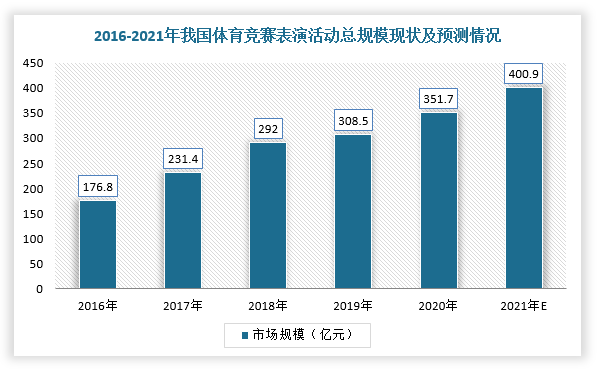 目前，我国专业音响行业主要应用于体育赛事、文教娱乐、会议系统以及公共广播等领域，上述领域约占据专业音响行业90%以上的市场需求。以体育赛事为例，随着体育产业发展日益成熟，体育服务领域占比也逐渐提升，体育赛事在大众对赛事的观赏与需求下迎来快速发展，我国体育竞赛表演活动总规模不断扩大，预计2021年将达到400.9亿元。同时，2019年中超大型体育赛事观看人次为16亿人，同比增长11.9%；CBA大型体育赛事观看人次为10.8亿人，同比增长6.9%。