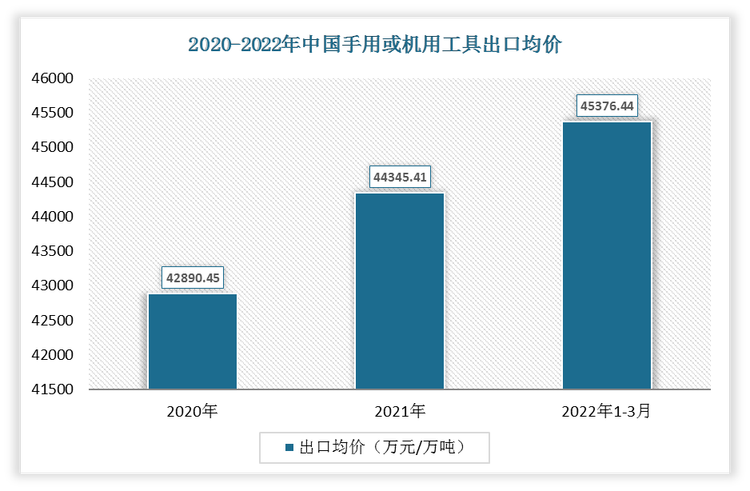 2022年1-3月中国手用或机用工具出口均价为45376.44万元/万吨;2021年出口均价为44345.41万元/万吨。