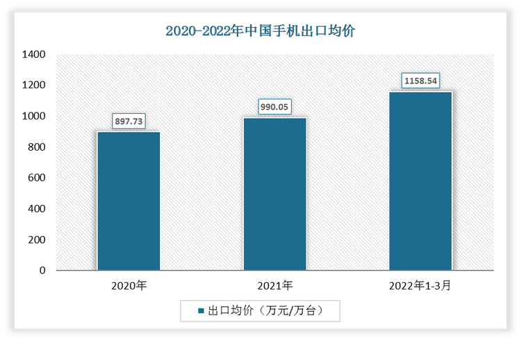 2022年1-3月中国手机出口均价为1158.54万元/万台;2021年出口均价为990.05万元/万台。