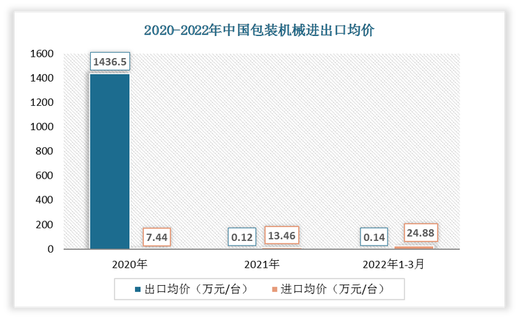 2022年1-3月中国包装机械出口均价为0.14万元/台;进口均价为24.88万元/台。