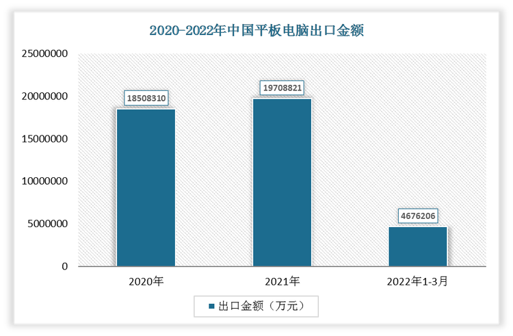 2022年1-3月我国平板电脑出口金额为4676206万元，2021年我国平板电脑出口金额为19708821万元。