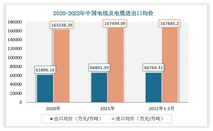 2022年1-3月中国电线及电缆出口均价为66764.31万元/万吨;进口均价为167885.2万元/万吨。