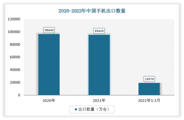 根据数据显示，2022年1-3月中国手机出口数量为19579万台，2021年1-3月手机出口数量为23547万台，我国手机出口数量下降了3968万台，增速为-16.85%。