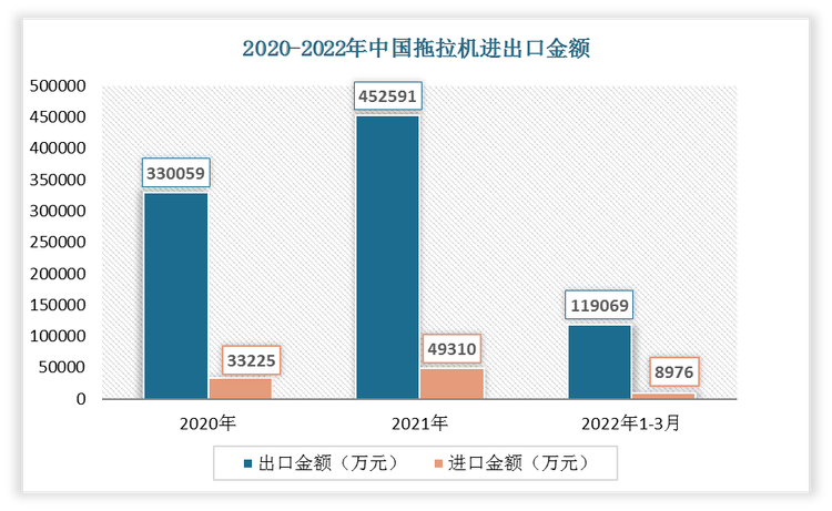 2022年1-3月我国拖拉机出口金额为119069万元，进口金额为8976万元。