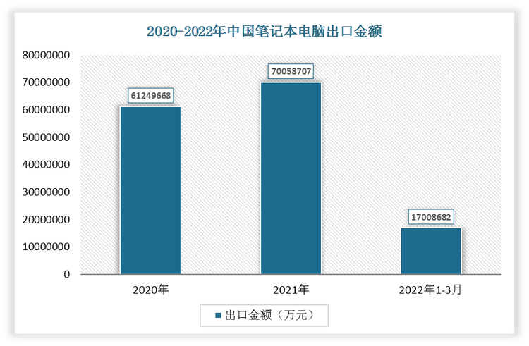 2022年1-3月我国笔记本电脑出口金额为17008682万元，2021年我国笔记本电脑出口金额为70058707万元。