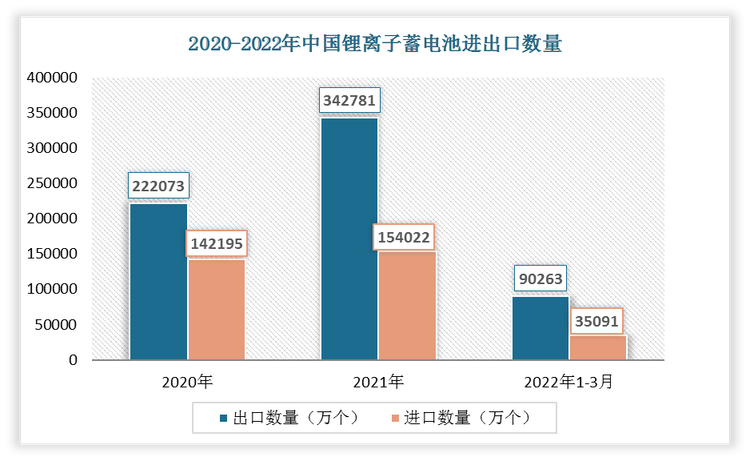 根据数据显示，2022年1-3月中国锂离子蓄电池出口数量为90263万个，进口数量为35091万个。