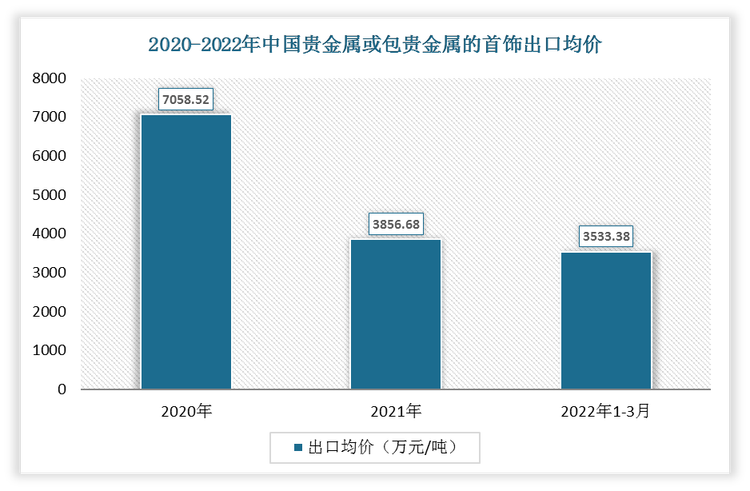 2022年1-3月中国贵金属或包贵金属的首饰出口均价为3533.38万元/吨;2021年出口均价为3856.68万元/吨。