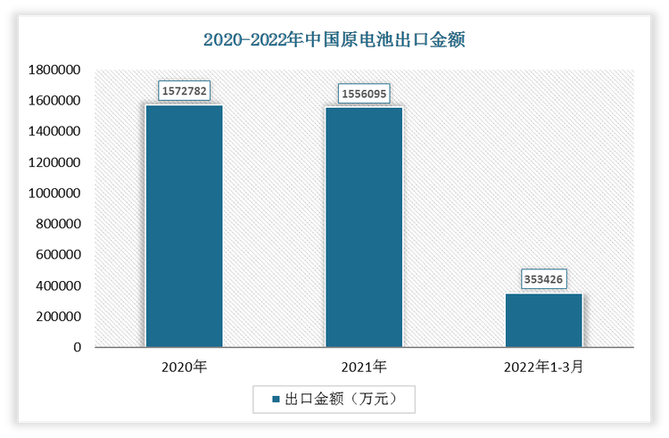 2022年1-3月我国原电池出口金额为353426万元，2021年我国原电池出口金额为1556095万元。