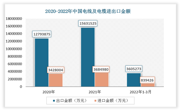 2022年1-3月我国电线及电缆出口金额为3605273万元，进口金额为839426万元。