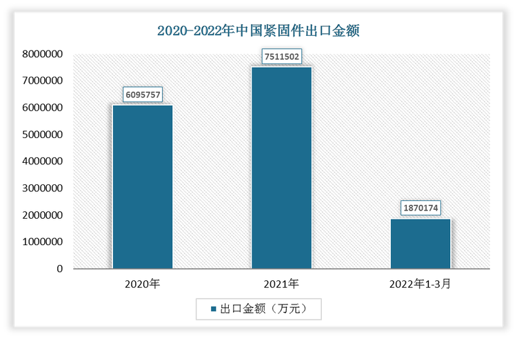 2022年1-3月我国紧固件出口金额为1870174万元，2021年我国紧固件出口金额为7511502万元。