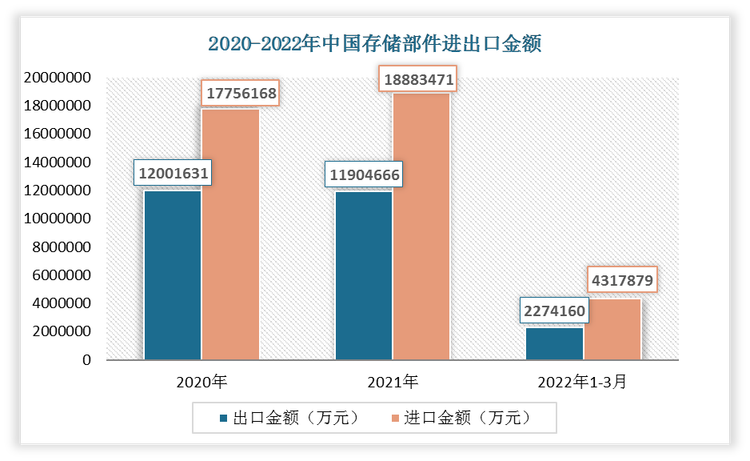 2022年1-3月我国存储部件出口金额为2274160万元，进口金额为4317879万元。