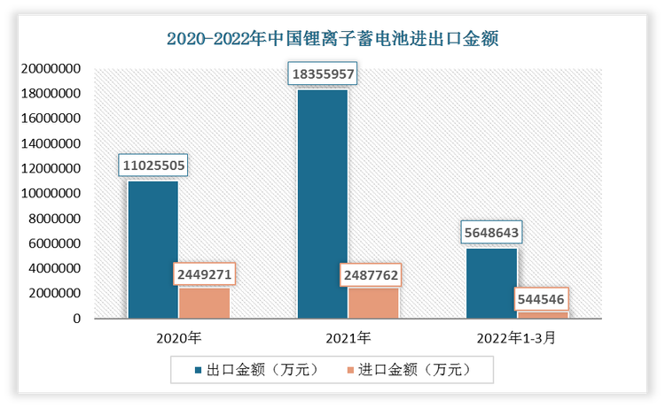 2022年1-3月我国锂离子蓄电池出口金额为5648643万元，进口金额为544546万元。