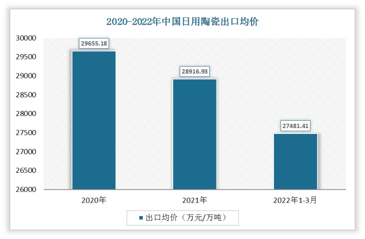 2022年1-3月中国日用陶瓷出口均价为27481.41万元/万吨;2021年出口均价为28916.93万元/万吨。