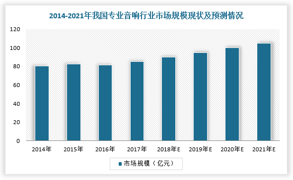 此外，目前，文化娱乐产业已成为我国重要的国民经济支柱型产业之一，消费结构的年轻化让文化旅游、文艺演出等大型活动也迎来了快速发展的机遇，一定程度上推动了我国专业音响行业发展。根据数据显示，2017年我国专业音响市场规模为85.45亿元，同比增长约5.17%，预计2021年市场规模超过100亿元。