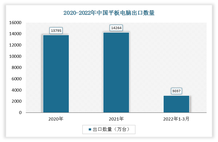 根据数据显示，2022年1-3月中国平板电脑出口数量为3037万台，2021年1-3月平板电脑出口数量为3570万台，我国平板电脑出口数量下降了533万台，增速为-14.93%。