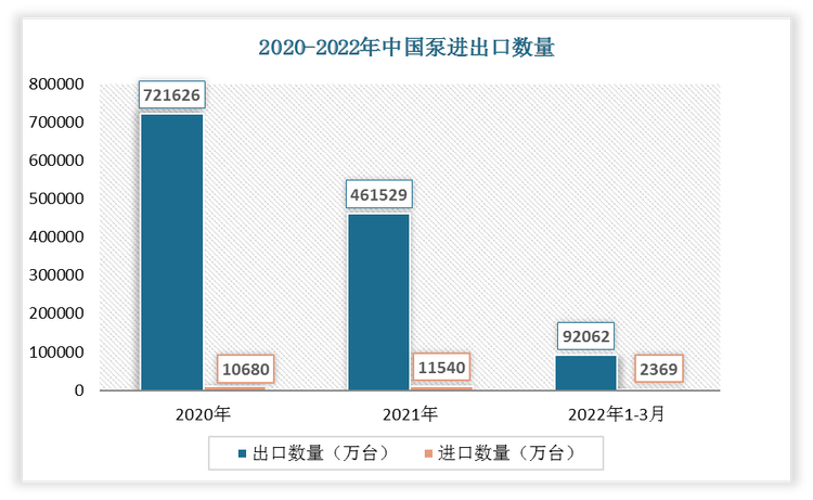 根据数据显示，2022年1-3月中国泵出口数量为92062万台，进口数量为2369万台。