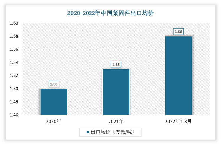 2022年1-3月中国紧固件出口均价为1.58万元/吨;2021年出口均价为1.53万元/吨。