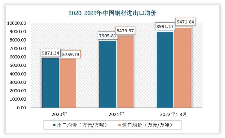 2022年1-3月中国钢材出口均价为8991.17万元/万吨;进口均价为9471.64万元/万吨。