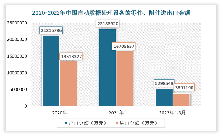 2022年1-3月我国自动数据处理设备的零件、附件出口金额为5298548万元，进口金额为3891190万元。