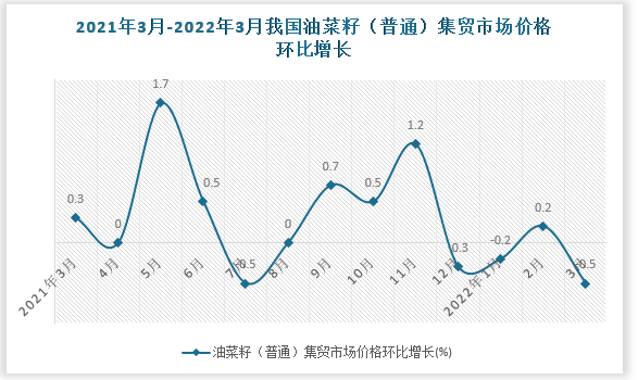 根据国家统计局数据显示，2022年3月我国油菜籽（普通）集贸市场价格，环比增速为-0.5%，同比增速为3.3%。