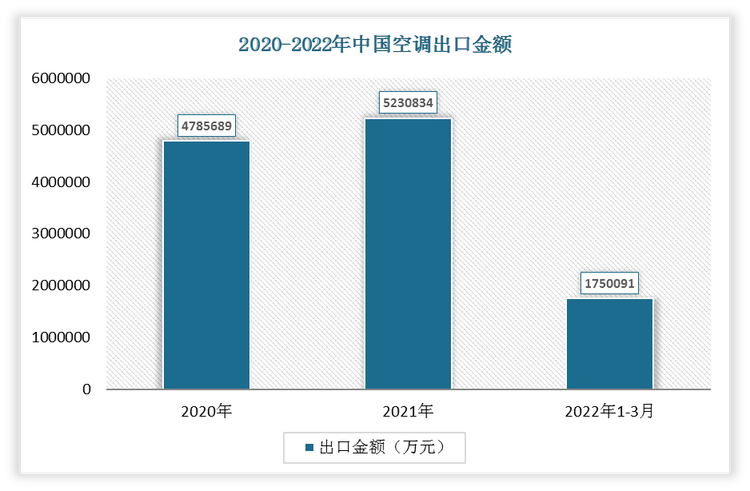 2022年1-3月我国空调出口金额为1750091万元，2021年我国空调出口金额为5230834万元。