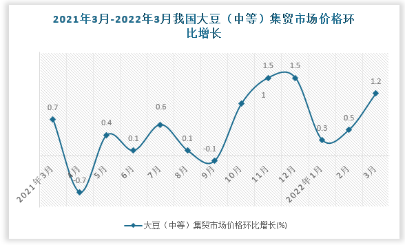 根据国家统计局数据显示，2022年3月我国集贸市场价格环比增速为1.2%，同比增速为6.5%。