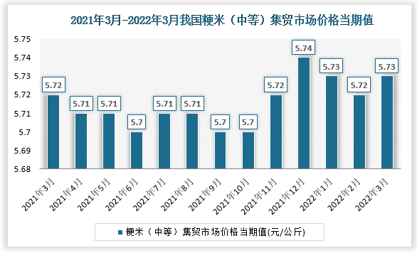 根据国家统计局数据显示，2022年3月我国粳米（中等）集贸市场价格当期值为5.73。