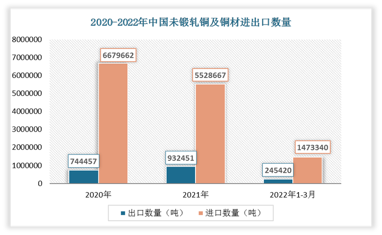 根据数据显示，2022年1-3月中国未锻轧铜及铜材出口数量为245420吨，进口数量为1473340吨。